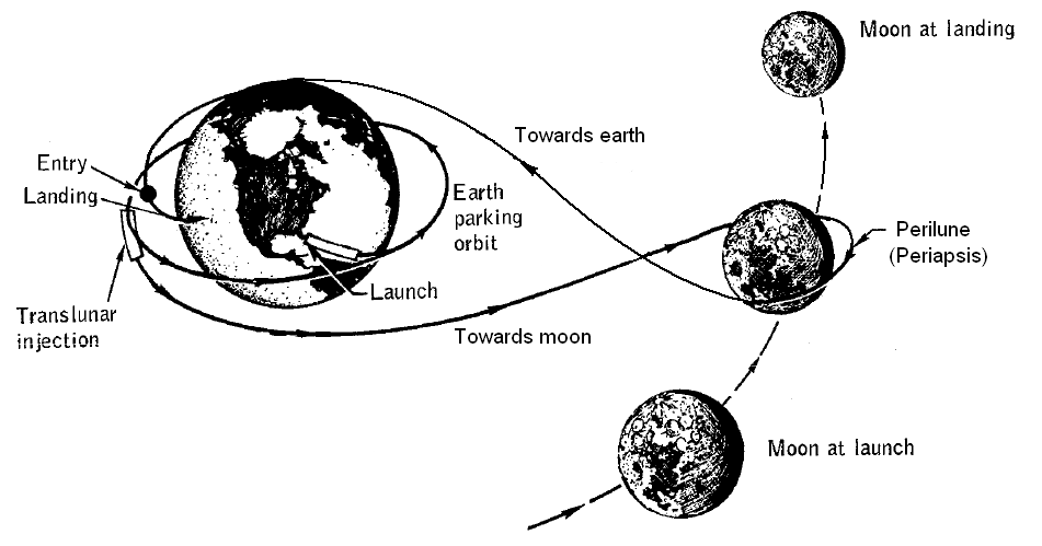 Free return trajectory diagram.